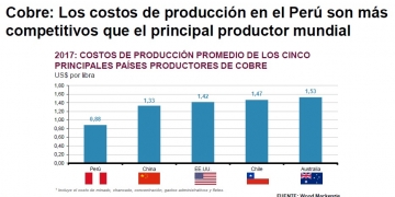 El Perú es el segundo productor mundial de cobre y lidera el ranking de bajos costos de producción.